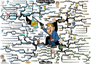 Starting Over Again mind map
